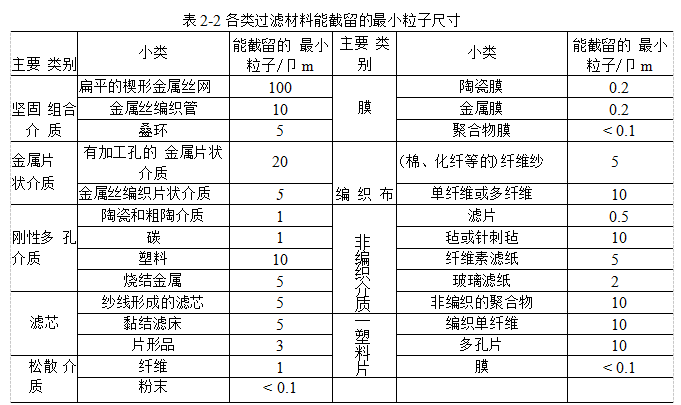 过滤材料应该具备哪些性能？